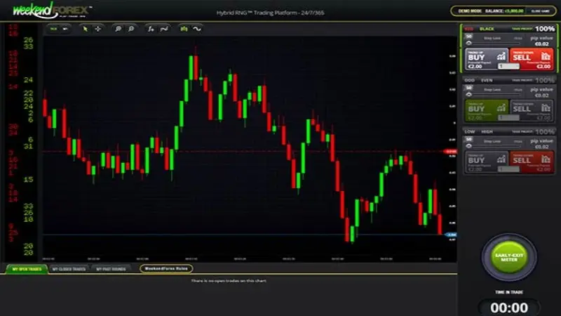 Weekend Forex